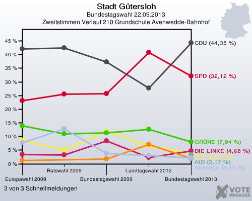 Stadt Gütersloh, Bundestagswahl 22.09.2013, Zweitstimmen Verlauf 210 Grundschule Avenwedde-Bahnhof: 3 von 3 Schnellmeldungen