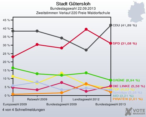 Stadt Gütersloh, Bundestagswahl 22.09.2013, Zweitstimmen Verlauf 220 Freie Waldorfschule: 4 von 4 Schnellmeldungen