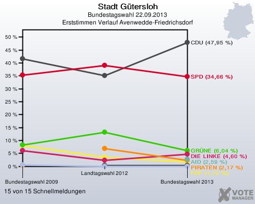 Stadt Gütersloh, Bundestagswahl 22.09.2013, Erststimmen Verlauf Avenwedde-Friedrichsdorf: 15 von 15 Schnellmeldungen