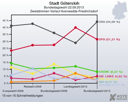 Stadt Gütersloh, Bundestagswahl 22.09.2013, Zweitstimmen Verlauf Avenwedde-Friedrichsdorf: 15 von 15 Schnellmeldungen