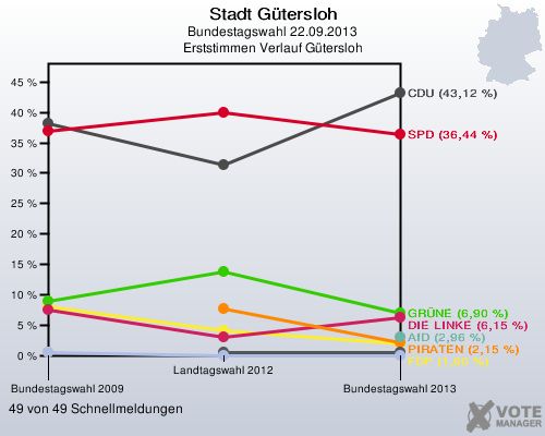 Stadt Gütersloh, Bundestagswahl 22.09.2013, Erststimmen Verlauf Gütersloh: 49 von 49 Schnellmeldungen