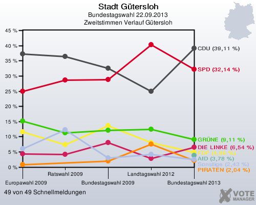 Stadt Gütersloh, Bundestagswahl 22.09.2013, Zweitstimmen Verlauf Gütersloh: 49 von 49 Schnellmeldungen
