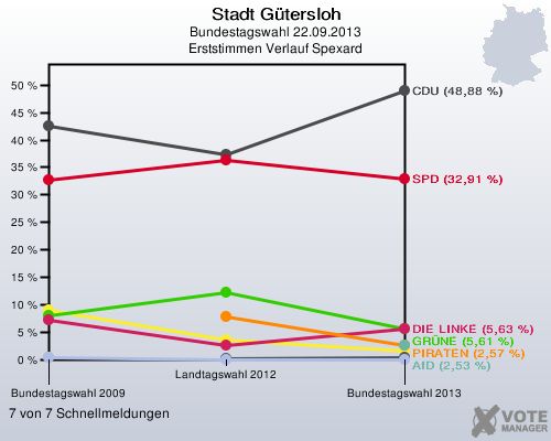 Stadt Gütersloh, Bundestagswahl 22.09.2013, Erststimmen Verlauf Spexard: 7 von 7 Schnellmeldungen