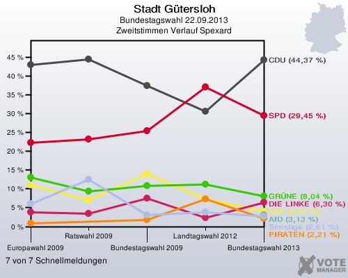 Stadt Gütersloh, Bundestagswahl 22.09.2013, Zweitstimmen Verlauf Spexard: 7 von 7 Schnellmeldungen