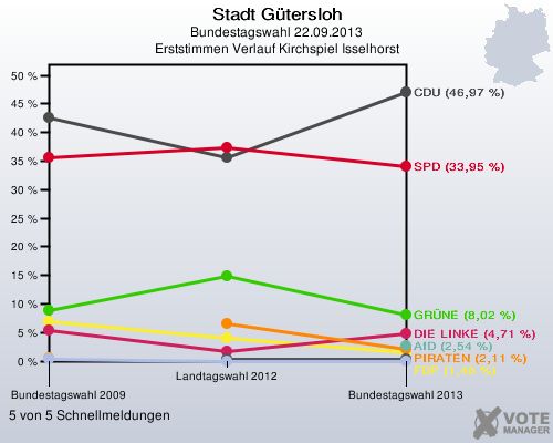 Stadt Gütersloh, Bundestagswahl 22.09.2013, Erststimmen Verlauf Kirchspiel Isselhorst: 5 von 5 Schnellmeldungen