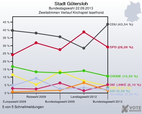 Stadt Gütersloh, Bundestagswahl 22.09.2013, Zweitstimmen Verlauf Kirchspiel Isselhorst: 5 von 5 Schnellmeldungen