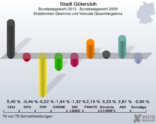 Stadt Gütersloh, Bundestagswahl 2013 - Bundestagswahl 2009, Erststimmen Gewinne und Verluste Gesamtergebnis: CDU: 5,40 %. SPD: -0,46 %. FDP: -6,22 %. GRÜNE: -1,94 %. DIE LINKE: -1,32 %. PIRATEN: 2,19 %. Bündnis 21/RRP: 0,33 %. AfD: 2,81 %. Sonstige: -0,80 %. 76 von 76 Schnellmeldungen