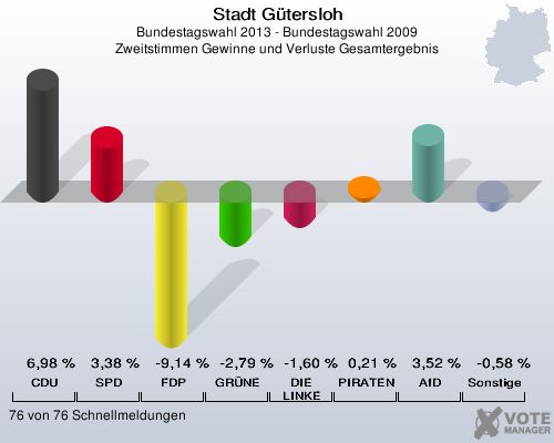 Stadt Gütersloh, Bundestagswahl 2013 - Bundestagswahl 2009, Zweitstimmen Gewinne und Verluste Gesamtergebnis: CDU: 6,98 %. SPD: 3,38 %. FDP: -9,14 %. GRÜNE: -2,79 %. DIE LINKE: -1,60 %. PIRATEN: 0,21 %. AfD: 3,52 %. Sonstige: -0,58 %. 76 von 76 Schnellmeldungen