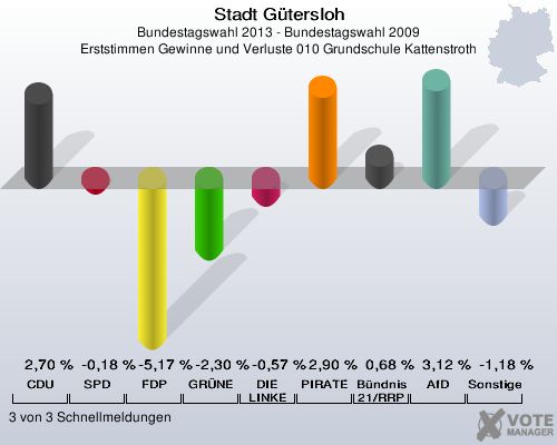 Stadt Gütersloh, Bundestagswahl 2013 - Bundestagswahl 2009, Erststimmen Gewinne und Verluste 010 Grundschule Kattenstroth: CDU: 2,70 %. SPD: -0,18 %. FDP: -5,17 %. GRÜNE: -2,30 %. DIE LINKE: -0,57 %. PIRATEN: 2,90 %. Bündnis 21/RRP: 0,68 %. AfD: 3,12 %. Sonstige: -1,18 %. 3 von 3 Schnellmeldungen