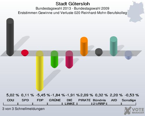 Stadt Gütersloh, Bundestagswahl 2013 - Bundestagswahl 2009, Erststimmen Gewinne und Verluste 020 Reinhard-Mohn-Berufskolleg: CDU: 5,02 %. SPD: 0,11 %. FDP: -5,45 %. GRÜNE: -1,84 %. DIE LINKE: -1,91 %. PIRATEN: 2,09 %. Bündnis 21/RRP: 0,32 %. AfD: 2,20 %. Sonstige: -0,53 %. 3 von 3 Schnellmeldungen