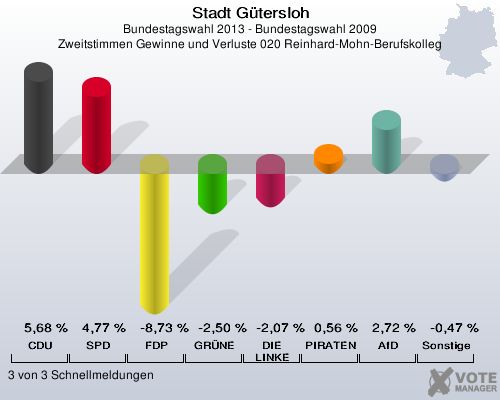 Stadt Gütersloh, Bundestagswahl 2013 - Bundestagswahl 2009, Zweitstimmen Gewinne und Verluste 020 Reinhard-Mohn-Berufskolleg: CDU: 5,68 %. SPD: 4,77 %. FDP: -8,73 %. GRÜNE: -2,50 %. DIE LINKE: -2,07 %. PIRATEN: 0,56 %. AfD: 2,72 %. Sonstige: -0,47 %. 3 von 3 Schnellmeldungen
