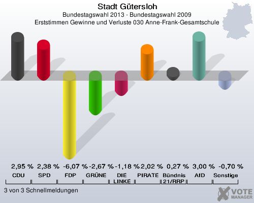 Stadt Gütersloh, Bundestagswahl 2013 - Bundestagswahl 2009, Erststimmen Gewinne und Verluste 030 Anne-Frank-Gesamtschule: CDU: 2,95 %. SPD: 2,38 %. FDP: -6,07 %. GRÜNE: -2,67 %. DIE LINKE: -1,18 %. PIRATEN: 2,02 %. Bündnis 21/RRP: 0,27 %. AfD: 3,00 %. Sonstige: -0,70 %. 3 von 3 Schnellmeldungen