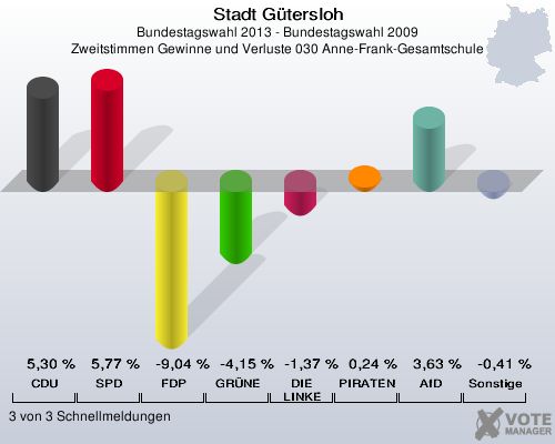 Stadt Gütersloh, Bundestagswahl 2013 - Bundestagswahl 2009, Zweitstimmen Gewinne und Verluste 030 Anne-Frank-Gesamtschule: CDU: 5,30 %. SPD: 5,77 %. FDP: -9,04 %. GRÜNE: -4,15 %. DIE LINKE: -1,37 %. PIRATEN: 0,24 %. AfD: 3,63 %. Sonstige: -0,41 %. 3 von 3 Schnellmeldungen