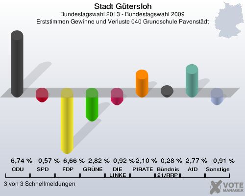 Stadt Gütersloh, Bundestagswahl 2013 - Bundestagswahl 2009, Erststimmen Gewinne und Verluste 040 Grundschule Pavenstädt: CDU: 6,74 %. SPD: -0,57 %. FDP: -6,66 %. GRÜNE: -2,82 %. DIE LINKE: -0,92 %. PIRATEN: 2,10 %. Bündnis 21/RRP: 0,28 %. AfD: 2,77 %. Sonstige: -0,91 %. 3 von 3 Schnellmeldungen