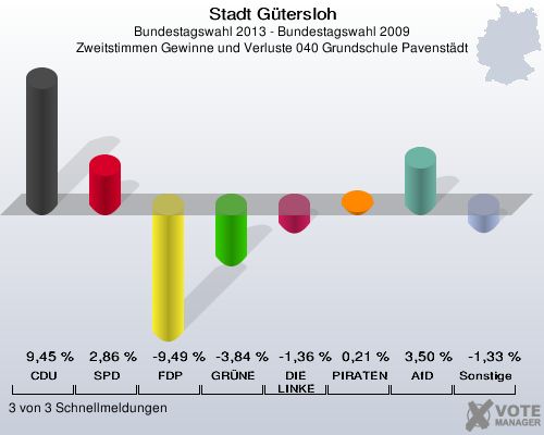 Stadt Gütersloh, Bundestagswahl 2013 - Bundestagswahl 2009, Zweitstimmen Gewinne und Verluste 040 Grundschule Pavenstädt: CDU: 9,45 %. SPD: 2,86 %. FDP: -9,49 %. GRÜNE: -3,84 %. DIE LINKE: -1,36 %. PIRATEN: 0,21 %. AfD: 3,50 %. Sonstige: -1,33 %. 3 von 3 Schnellmeldungen