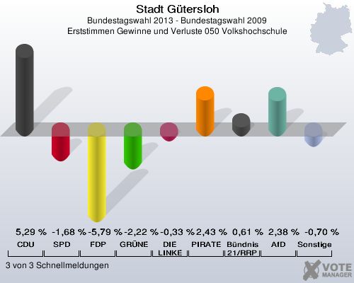 Stadt Gütersloh, Bundestagswahl 2013 - Bundestagswahl 2009, Erststimmen Gewinne und Verluste 050 Volkshochschule: CDU: 5,29 %. SPD: -1,68 %. FDP: -5,79 %. GRÜNE: -2,22 %. DIE LINKE: -0,33 %. PIRATEN: 2,43 %. Bündnis 21/RRP: 0,61 %. AfD: 2,38 %. Sonstige: -0,70 %. 3 von 3 Schnellmeldungen