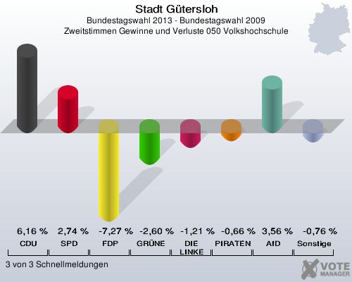 Stadt Gütersloh, Bundestagswahl 2013 - Bundestagswahl 2009, Zweitstimmen Gewinne und Verluste 050 Volkshochschule: CDU: 6,16 %. SPD: 2,74 %. FDP: -7,27 %. GRÜNE: -2,60 %. DIE LINKE: -1,21 %. PIRATEN: -0,66 %. AfD: 3,56 %. Sonstige: -0,76 %. 3 von 3 Schnellmeldungen