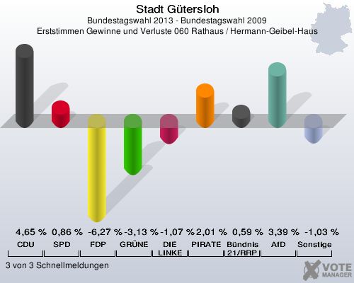 Stadt Gütersloh, Bundestagswahl 2013 - Bundestagswahl 2009, Erststimmen Gewinne und Verluste 060 Rathaus / Hermann-Geibel-Haus: CDU: 4,65 %. SPD: 0,86 %. FDP: -6,27 %. GRÜNE: -3,13 %. DIE LINKE: -1,07 %. PIRATEN: 2,01 %. Bündnis 21/RRP: 0,59 %. AfD: 3,39 %. Sonstige: -1,03 %. 3 von 3 Schnellmeldungen