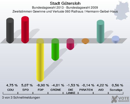 Stadt Gütersloh, Bundestagswahl 2013 - Bundestagswahl 2009, Zweitstimmen Gewinne und Verluste 060 Rathaus / Hermann-Geibel-Haus: CDU: 4,75 %. SPD: 5,07 %. FDP: -8,90 %. GRÜNE: -4,01 %. DIE LINKE: -1,53 %. PIRATEN: -0,14 %. AfD: 4,22 %. Sonstige: 0,56 %. 3 von 3 Schnellmeldungen