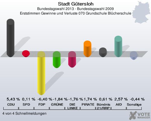 Stadt Gütersloh, Bundestagswahl 2013 - Bundestagswahl 2009, Erststimmen Gewinne und Verluste 070 Grundschule Blücherschule: CDU: 5,43 %. SPD: 0,11 %. FDP: -6,40 %. GRÜNE: -1,84 %. DIE LINKE: -1,76 %. PIRATEN: 1,74 %. Bündnis 21/RRP: 0,61 %. AfD: 2,57 %. Sonstige: -0,44 %. 4 von 4 Schnellmeldungen