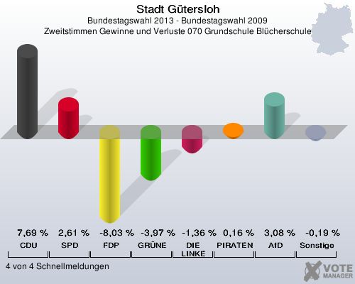 Stadt Gütersloh, Bundestagswahl 2013 - Bundestagswahl 2009, Zweitstimmen Gewinne und Verluste 070 Grundschule Blücherschule: CDU: 7,69 %. SPD: 2,61 %. FDP: -8,03 %. GRÜNE: -3,97 %. DIE LINKE: -1,36 %. PIRATEN: 0,16 %. AfD: 3,08 %. Sonstige: -0,19 %. 4 von 4 Schnellmeldungen