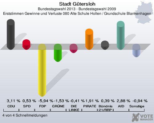 Stadt Gütersloh, Bundestagswahl 2013 - Bundestagswahl 2009, Erststimmen Gewinne und Verluste 080 Alte Schule Hollen / Grundschule Blankenhagen: CDU: 3,11 %. SPD: 0,53 %. FDP: -5,94 %. GRÜNE: -1,53 %. DIE LINKE: -0,41 %. PIRATEN: 1,91 %. Bündnis 21/RRP: 0,39 %. AfD: 2,88 %. Sonstige: -0,94 %. 4 von 4 Schnellmeldungen