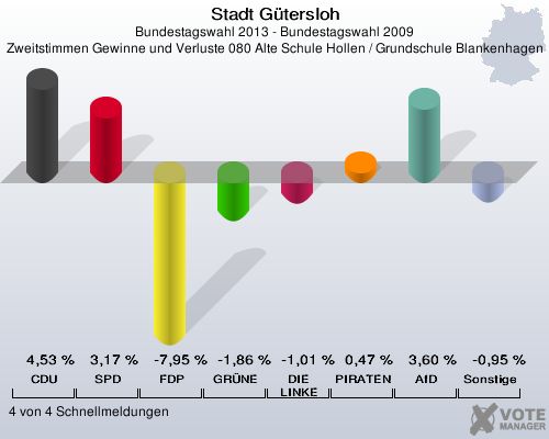 Stadt Gütersloh, Bundestagswahl 2013 - Bundestagswahl 2009, Zweitstimmen Gewinne und Verluste 080 Alte Schule Hollen / Grundschule Blankenhagen: CDU: 4,53 %. SPD: 3,17 %. FDP: -7,95 %. GRÜNE: -1,86 %. DIE LINKE: -1,01 %. PIRATEN: 0,47 %. AfD: 3,60 %. Sonstige: -0,95 %. 4 von 4 Schnellmeldungen
