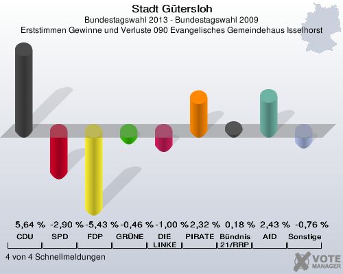 Stadt Gütersloh, Bundestagswahl 2013 - Bundestagswahl 2009, Erststimmen Gewinne und Verluste 090 Evangelisches Gemeindehaus Isselhorst: CDU: 5,64 %. SPD: -2,90 %. FDP: -5,43 %. GRÜNE: -0,46 %. DIE LINKE: -1,00 %. PIRATEN: 2,32 %. Bündnis 21/RRP: 0,18 %. AfD: 2,43 %. Sonstige: -0,76 %. 4 von 4 Schnellmeldungen