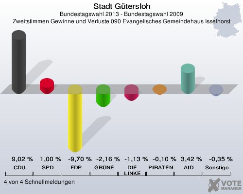 Stadt Gütersloh, Bundestagswahl 2013 - Bundestagswahl 2009, Zweitstimmen Gewinne und Verluste 090 Evangelisches Gemeindehaus Isselhorst: CDU: 9,02 %. SPD: 1,00 %. FDP: -9,70 %. GRÜNE: -2,16 %. DIE LINKE: -1,13 %. PIRATEN: -0,10 %. AfD: 3,42 %. Sonstige: -0,35 %. 4 von 4 Schnellmeldungen