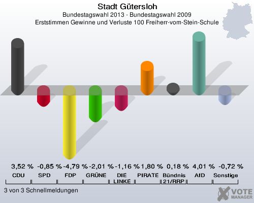 Stadt Gütersloh, Bundestagswahl 2013 - Bundestagswahl 2009, Erststimmen Gewinne und Verluste 100 Freiherr-vom-Stein-Schule: CDU: 3,52 %. SPD: -0,85 %. FDP: -4,79 %. GRÜNE: -2,01 %. DIE LINKE: -1,16 %. PIRATEN: 1,80 %. Bündnis 21/RRP: 0,18 %. AfD: 4,01 %. Sonstige: -0,72 %. 3 von 3 Schnellmeldungen