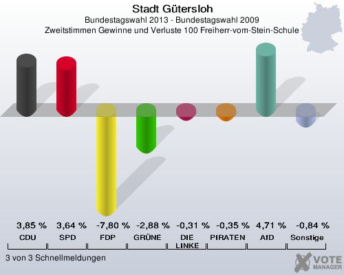Stadt Gütersloh, Bundestagswahl 2013 - Bundestagswahl 2009, Zweitstimmen Gewinne und Verluste 100 Freiherr-vom-Stein-Schule: CDU: 3,85 %. SPD: 3,64 %. FDP: -7,80 %. GRÜNE: -2,88 %. DIE LINKE: -0,31 %. PIRATEN: -0,35 %. AfD: 4,71 %. Sonstige: -0,84 %. 3 von 3 Schnellmeldungen