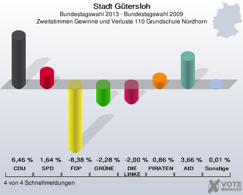 Stadt Gütersloh, Bundestagswahl 2013 - Bundestagswahl 2009, Zweitstimmen Gewinne und Verluste 110 Grundschule Nordhorn: CDU: 6,46 %. SPD: 1,64 %. FDP: -8,38 %. GRÜNE: -2,28 %. DIE LINKE: -2,00 %. PIRATEN: 0,86 %. AfD: 3,66 %. Sonstige: 0,01 %. 4 von 4 Schnellmeldungen