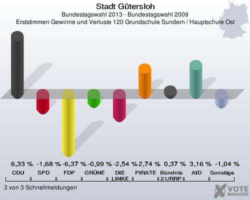 Stadt Gütersloh, Bundestagswahl 2013 - Bundestagswahl 2009, Erststimmen Gewinne und Verluste 120 Grundschule Sundern / Hauptschule Ost: CDU: 6,33 %. SPD: -1,68 %. FDP: -6,37 %. GRÜNE: -0,99 %. DIE LINKE: -2,54 %. PIRATEN: 2,74 %. Bündnis 21/RRP: 0,37 %. AfD: 3,16 %. Sonstige: -1,04 %. 3 von 3 Schnellmeldungen