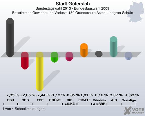 Stadt Gütersloh, Bundestagswahl 2013 - Bundestagswahl 2009, Erststimmen Gewinne und Verluste 130 Grundschule Astrid-Lindgren-Schule: CDU: 7,35 %. SPD: -2,65 %. FDP: -7,44 %. GRÜNE: -1,13 %. DIE LINKE: -0,85 %. PIRATEN: 1,81 %. Bündnis 21/RRP: 0,16 %. AfD: 3,37 %. Sonstige: -0,63 %. 4 von 4 Schnellmeldungen