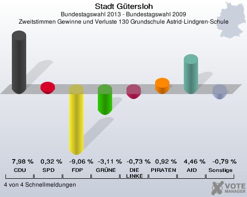 Stadt Gütersloh, Bundestagswahl 2013 - Bundestagswahl 2009, Zweitstimmen Gewinne und Verluste 130 Grundschule Astrid-Lindgren-Schule: CDU: 7,98 %. SPD: 0,32 %. FDP: -9,06 %. GRÜNE: -3,11 %. DIE LINKE: -0,73 %. PIRATEN: 0,92 %. AfD: 4,46 %. Sonstige: -0,79 %. 4 von 4 Schnellmeldungen