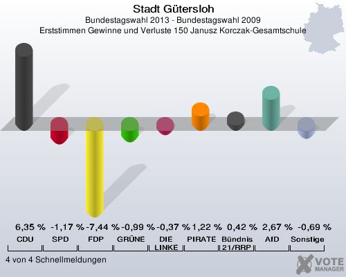 Stadt Gütersloh, Bundestagswahl 2013 - Bundestagswahl 2009, Erststimmen Gewinne und Verluste 150 Janusz Korczak-Gesamtschule: CDU: 6,35 %. SPD: -1,17 %. FDP: -7,44 %. GRÜNE: -0,99 %. DIE LINKE: -0,37 %. PIRATEN: 1,22 %. Bündnis 21/RRP: 0,42 %. AfD: 2,67 %. Sonstige: -0,69 %. 4 von 4 Schnellmeldungen