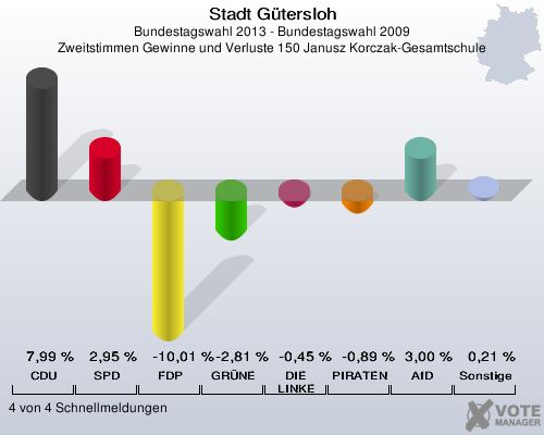Stadt Gütersloh, Bundestagswahl 2013 - Bundestagswahl 2009, Zweitstimmen Gewinne und Verluste 150 Janusz Korczak-Gesamtschule: CDU: 7,99 %. SPD: 2,95 %. FDP: -10,01 %. GRÜNE: -2,81 %. DIE LINKE: -0,45 %. PIRATEN: -0,89 %. AfD: 3,00 %. Sonstige: 0,21 %. 4 von 4 Schnellmeldungen