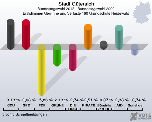Stadt Gütersloh, Bundestagswahl 2013 - Bundestagswahl 2009, Erststimmen Gewinne und Verluste 160 Grundschule Heidewald: CDU: 3,13 %. SPD: 3,08 %. FDP: -5,86 %. GRÜNE: -2,13 %. DIE LINKE: -2,74 %. PIRATEN: 2,51 %. Bündnis 21/RRP: 0,37 %. AfD: 2,38 %. Sonstige: -0,74 %. 3 von 3 Schnellmeldungen