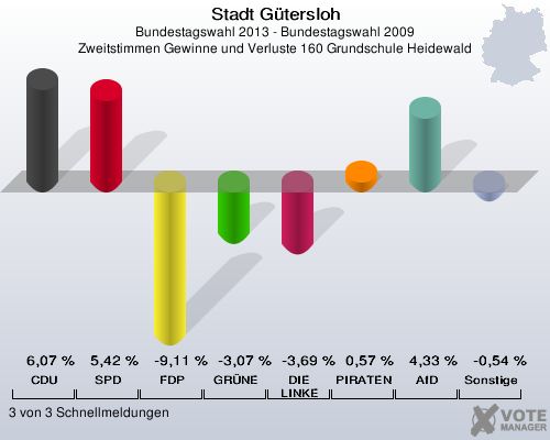 Stadt Gütersloh, Bundestagswahl 2013 - Bundestagswahl 2009, Zweitstimmen Gewinne und Verluste 160 Grundschule Heidewald: CDU: 6,07 %. SPD: 5,42 %. FDP: -9,11 %. GRÜNE: -3,07 %. DIE LINKE: -3,69 %. PIRATEN: 0,57 %. AfD: 4,33 %. Sonstige: -0,54 %. 3 von 3 Schnellmeldungen