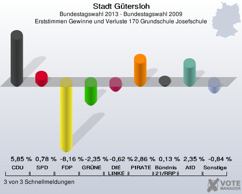 Stadt Gütersloh, Bundestagswahl 2013 - Bundestagswahl 2009, Erststimmen Gewinne und Verluste 170 Grundschule Josefschule: CDU: 5,85 %. SPD: 0,78 %. FDP: -8,16 %. GRÜNE: -2,35 %. DIE LINKE: -0,62 %. PIRATEN: 2,86 %. Bündnis 21/RRP: 0,13 %. AfD: 2,35 %. Sonstige: -0,84 %. 3 von 3 Schnellmeldungen