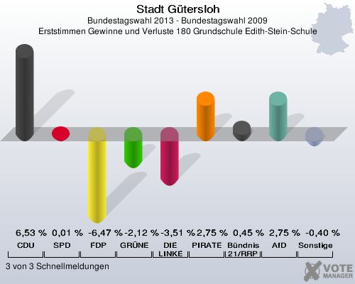 Stadt Gütersloh, Bundestagswahl 2013 - Bundestagswahl 2009, Erststimmen Gewinne und Verluste 180 Grundschule Edith-Stein-Schule: CDU: 6,53 %. SPD: 0,01 %. FDP: -6,47 %. GRÜNE: -2,12 %. DIE LINKE: -3,51 %. PIRATEN: 2,75 %. Bündnis 21/RRP: 0,45 %. AfD: 2,75 %. Sonstige: -0,40 %. 3 von 3 Schnellmeldungen