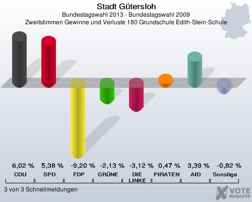 Stadt Gütersloh, Bundestagswahl 2013 - Bundestagswahl 2009, Zweitstimmen Gewinne und Verluste 180 Grundschule Edith-Stein-Schule: CDU: 6,02 %. SPD: 5,38 %. FDP: -9,20 %. GRÜNE: -2,13 %. DIE LINKE: -3,12 %. PIRATEN: 0,47 %. AfD: 3,39 %. Sonstige: -0,82 %. 3 von 3 Schnellmeldungen