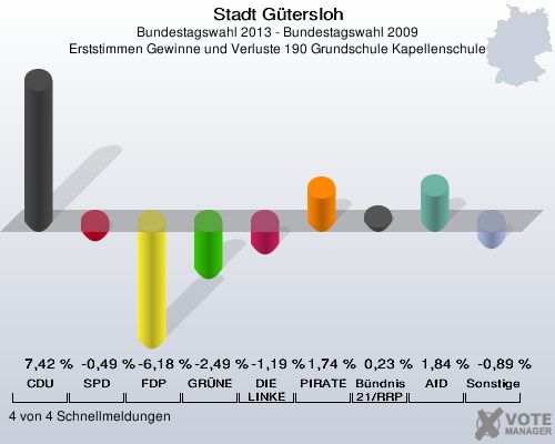 Stadt Gütersloh, Bundestagswahl 2013 - Bundestagswahl 2009, Erststimmen Gewinne und Verluste 190 Grundschule Kapellenschule: CDU: 7,42 %. SPD: -0,49 %. FDP: -6,18 %. GRÜNE: -2,49 %. DIE LINKE: -1,19 %. PIRATEN: 1,74 %. Bündnis 21/RRP: 0,23 %. AfD: 1,84 %. Sonstige: -0,89 %. 4 von 4 Schnellmeldungen