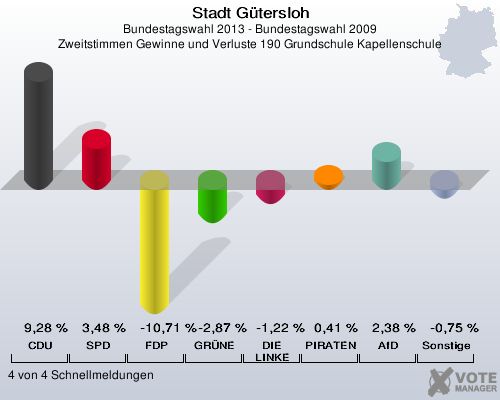 Stadt Gütersloh, Bundestagswahl 2013 - Bundestagswahl 2009, Zweitstimmen Gewinne und Verluste 190 Grundschule Kapellenschule: CDU: 9,28 %. SPD: 3,48 %. FDP: -10,71 %. GRÜNE: -2,87 %. DIE LINKE: -1,22 %. PIRATEN: 0,41 %. AfD: 2,38 %. Sonstige: -0,75 %. 4 von 4 Schnellmeldungen