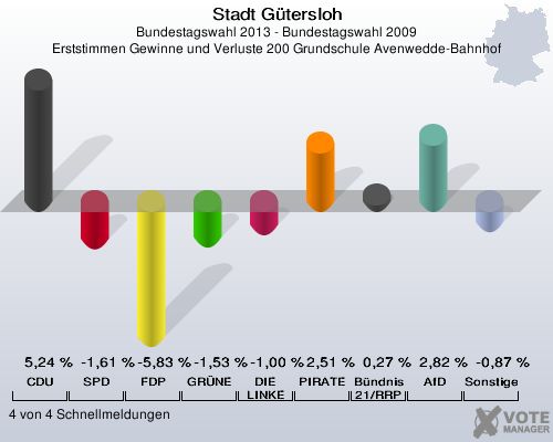 Stadt Gütersloh, Bundestagswahl 2013 - Bundestagswahl 2009, Erststimmen Gewinne und Verluste 200 Grundschule Avenwedde-Bahnhof: CDU: 5,24 %. SPD: -1,61 %. FDP: -5,83 %. GRÜNE: -1,53 %. DIE LINKE: -1,00 %. PIRATEN: 2,51 %. Bündnis 21/RRP: 0,27 %. AfD: 2,82 %. Sonstige: -0,87 %. 4 von 4 Schnellmeldungen