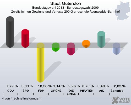 Stadt Gütersloh, Bundestagswahl 2013 - Bundestagswahl 2009, Zweitstimmen Gewinne und Verluste 200 Grundschule Avenwedde-Bahnhof: CDU: 7,72 %. SPD: 3,93 %. FDP: -10,28 %. GRÜNE: -1,14 %. DIE LINKE: -2,26 %. PIRATEN: 0,70 %. AfD: 3,40 %. Sonstige: -2,03 %. 4 von 4 Schnellmeldungen