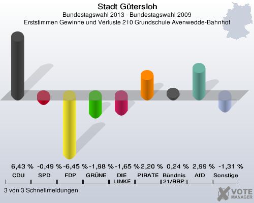 Stadt Gütersloh, Bundestagswahl 2013 - Bundestagswahl 2009, Erststimmen Gewinne und Verluste 210 Grundschule Avenwedde-Bahnhof: CDU: 6,43 %. SPD: -0,49 %. FDP: -6,45 %. GRÜNE: -1,98 %. DIE LINKE: -1,65 %. PIRATEN: 2,20 %. Bündnis 21/RRP: 0,24 %. AfD: 2,99 %. Sonstige: -1,31 %. 3 von 3 Schnellmeldungen