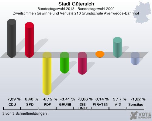 Stadt Gütersloh, Bundestagswahl 2013 - Bundestagswahl 2009, Zweitstimmen Gewinne und Verluste 210 Grundschule Avenwedde-Bahnhof: CDU: 7,09 %. SPD: 6,40 %. FDP: -8,12 %. GRÜNE: -3,41 %. DIE LINKE: -3,66 %. PIRATEN: 0,14 %. AfD: 3,17 %. Sonstige: -1,62 %. 3 von 3 Schnellmeldungen