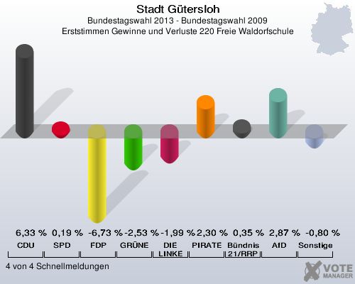 Stadt Gütersloh, Bundestagswahl 2013 - Bundestagswahl 2009, Erststimmen Gewinne und Verluste 220 Freie Waldorfschule: CDU: 6,33 %. SPD: 0,19 %. FDP: -6,73 %. GRÜNE: -2,53 %. DIE LINKE: -1,99 %. PIRATEN: 2,30 %. Bündnis 21/RRP: 0,35 %. AfD: 2,87 %. Sonstige: -0,80 %. 4 von 4 Schnellmeldungen