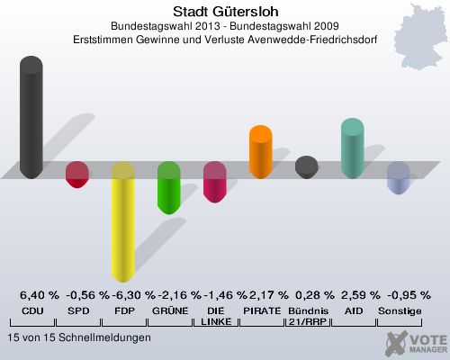 Stadt Gütersloh, Bundestagswahl 2013 - Bundestagswahl 2009, Erststimmen Gewinne und Verluste Avenwedde-Friedrichsdorf: CDU: 6,40 %. SPD: -0,56 %. FDP: -6,30 %. GRÜNE: -2,16 %. DIE LINKE: -1,46 %. PIRATEN: 2,17 %. Bündnis 21/RRP: 0,28 %. AfD: 2,59 %. Sonstige: -0,95 %. 15 von 15 Schnellmeldungen
